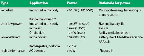 Table 1. Medicine and health offer a wide range of possibilities for ULP technology at all levels of power consumption.<br>
* Hours of battery life on one AAA (1500 mWh) in parentheses. Note, an AA cell has 3500 mWh and a C cell has 10 000 mWh of battery life.<br>
** Monitoring the stress levels on each structural member to determine weakening prior to failure.